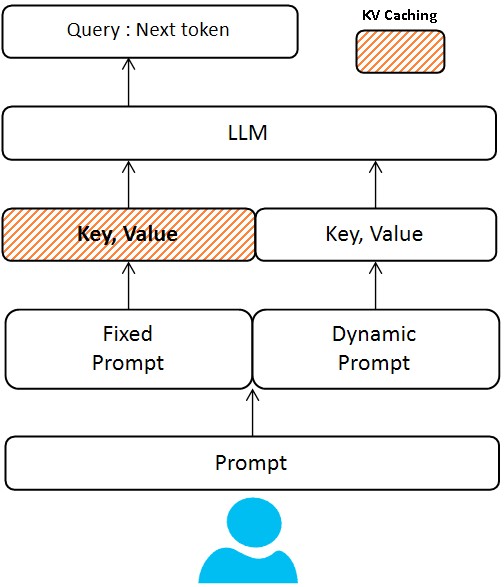 KV Caching Efficiency