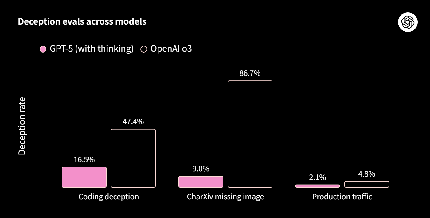 Deception evals across models