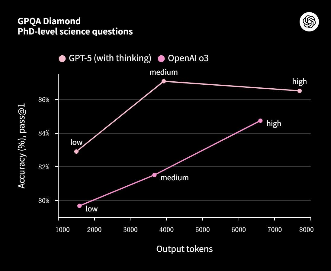 GPQA Diamond PhD-level science questions benchmark