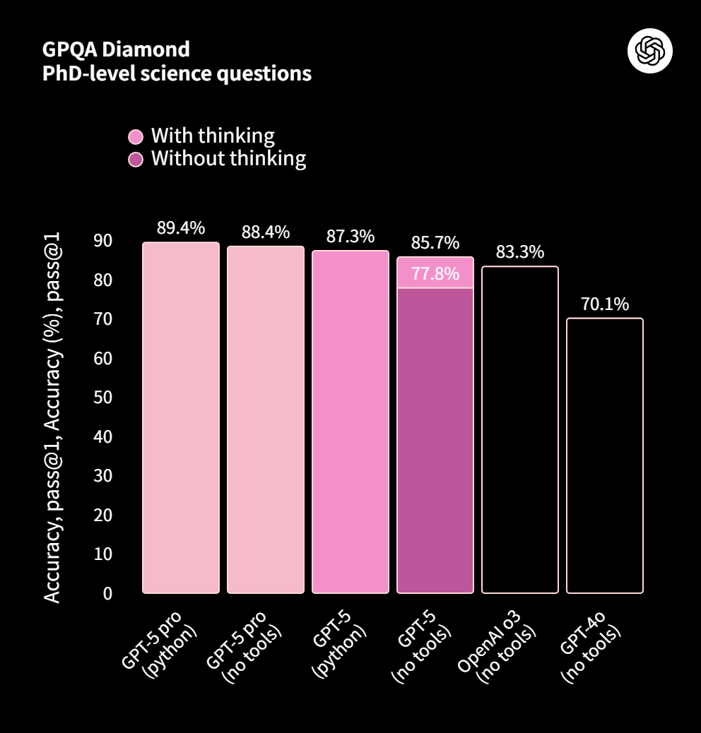 GPQA benchmark