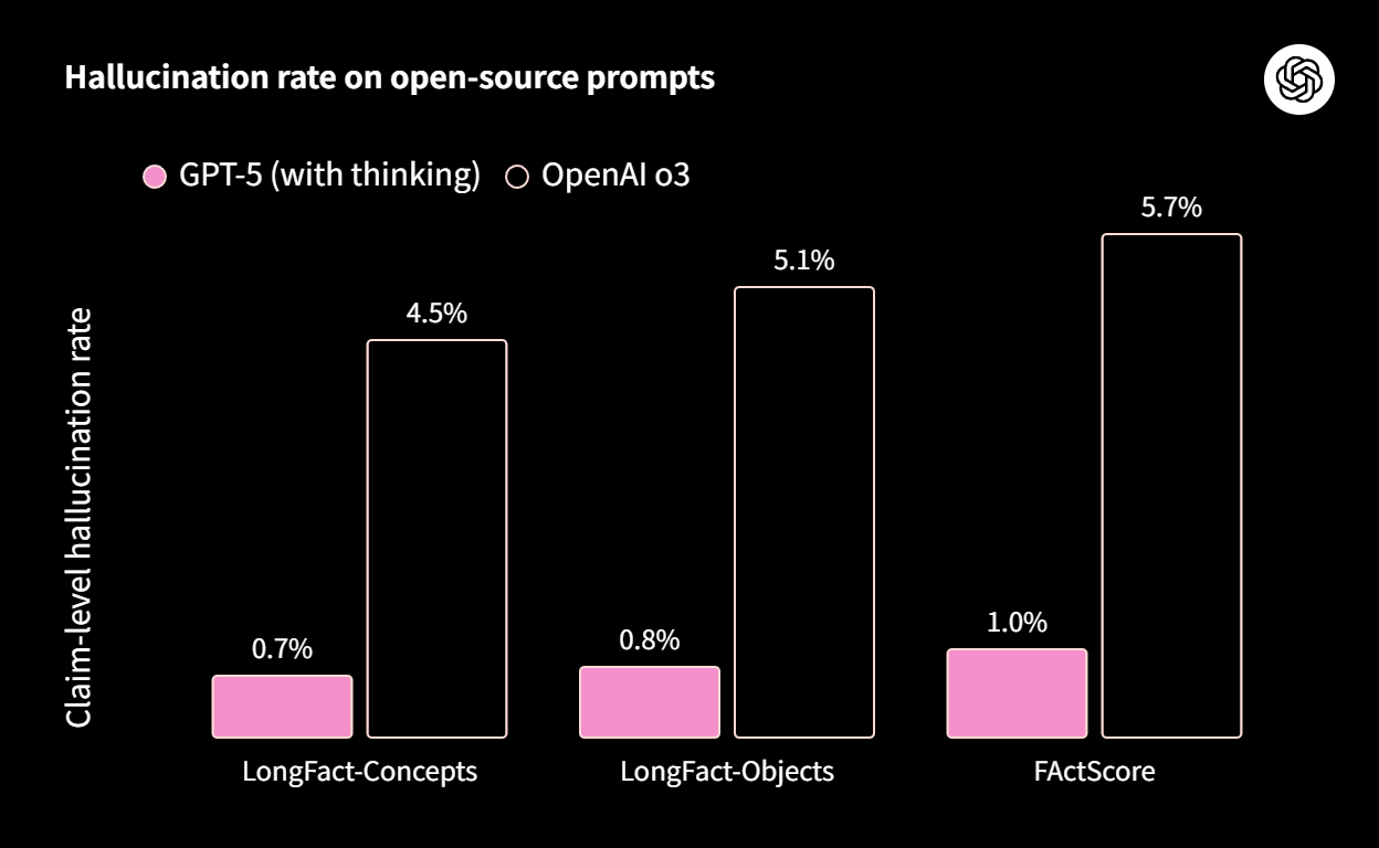 Hallucination rate on open source prompts