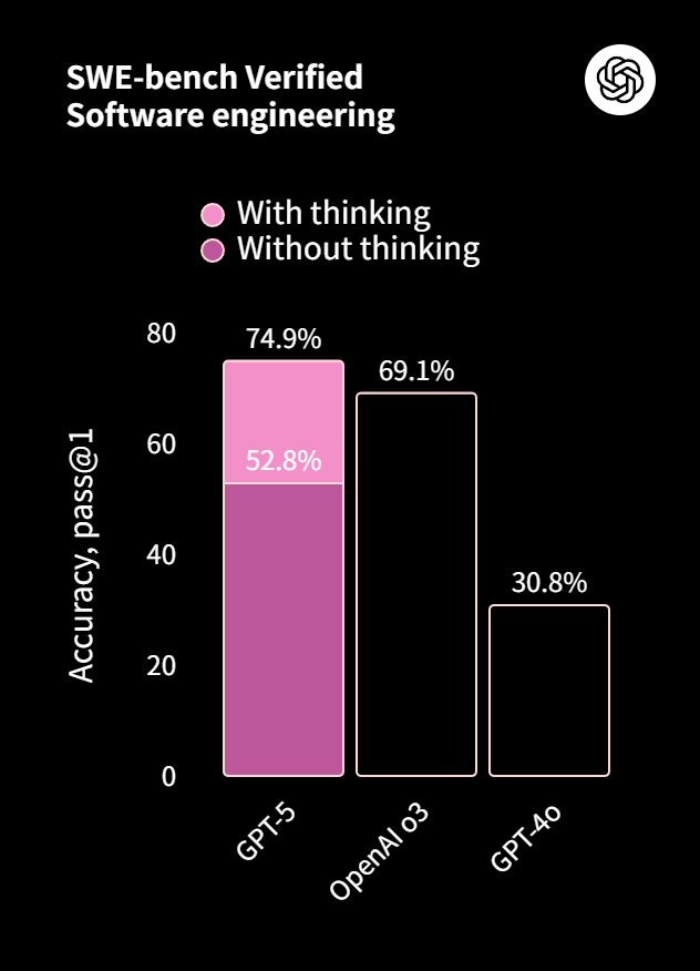SWE benchmark